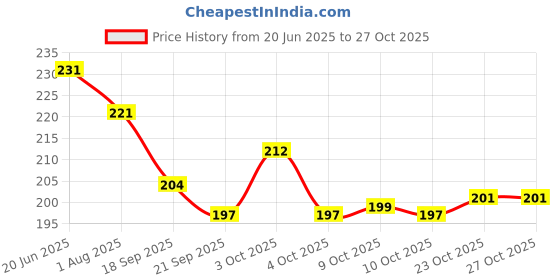 flipkart.com her home Straight Drinking Straw her home Price History Graph from 20 Jun 2025 to 27 Oct 2025
