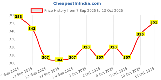 flipkart.com zibuyu Straight Drinking Straw zibuyu Price History Graph from 7 Sep 2025 to 13 Oct 2025