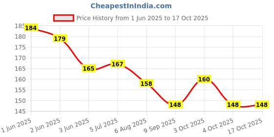 flipkart.com al atash Straight Drinking Straw al atash Price History Graph from 1 Jun 2025 to 16 Oct 2025