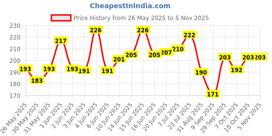 flipkart.com eco soul Straight Drinking Straw eco soul Price History Graph from 26 May 2025 to 3 Nov 2025