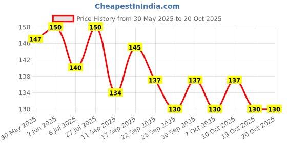 flipkart.com futaba Straight Drinking Straw futaba Price History Graph from 30 May 2025 to 19 Oct 2025