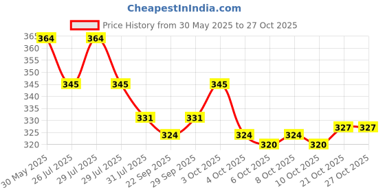 flipkart.com her home Straight Drinking Straw her home Price History Graph from 30 May 2025 to 27 Oct 2025