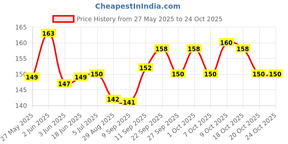flipkart.com khaana packaging Straight Drinking Straw khaana packaging Price History Graph from 27 May 2025 to 23 Oct 2025