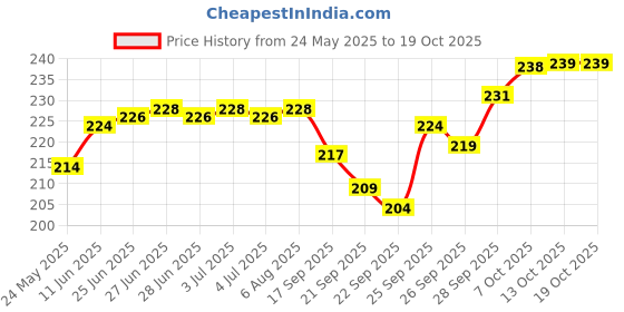flipkart.com kuruppath group Straight Drinking Straw kuruppath group Price History Graph from 24 May 2025 to 18 Oct 2025