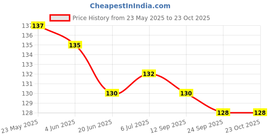 flipkart.com hikin supermarket Straight Drinking Straw hikin supermarket Price History Graph from 23 May 2025 to 23 Oct 2025