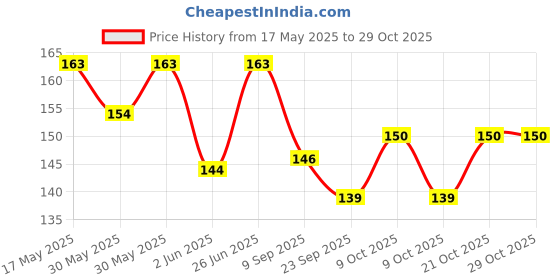 flipkart.com syga Straight Drinking Straw syga Price History Graph from 17 May 2025 to 28 Oct 2025