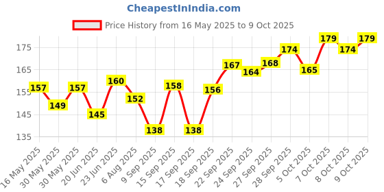 flipkart.com asha traders Straight Drinking Straw asha traders Price History Graph from 16 May 2025 to 8 Oct 2025