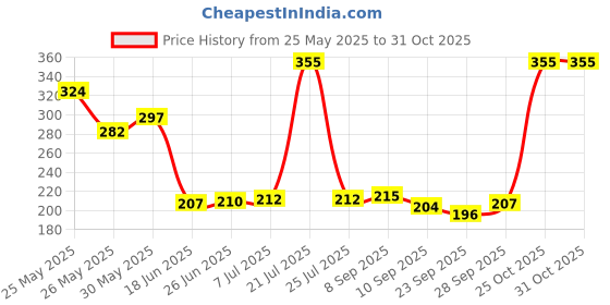 flipkart.com vardhman Straight Drinking Straw vardhman Price History Graph from 25 May 2025 to 31 Oct 2025