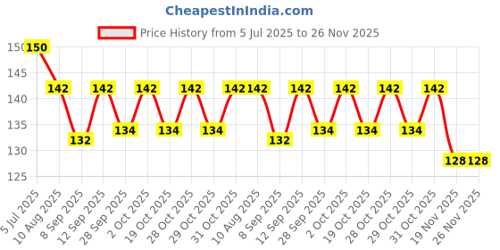 flipkart.com divyanshi Straight Drinking Straw divyanshi Price History Graph from 5 Jul 2025 to 26 Nov 2025