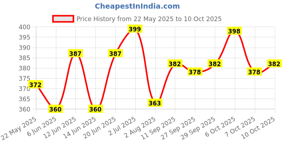 flipkart.com zibuyu Straight Drinking Straw zibuyu Price History Graph from 22 May 2025 to 10 Oct 2025