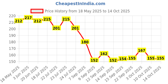 flipkart.com abpp Straight Drinking Straw abpp Price History Graph from 18 May 2025 to 14 Oct 2025