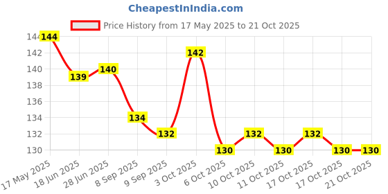flipkart.com even Straight Drinking Straw even Price History Graph from 17 May 2025 to 21 Oct 2025