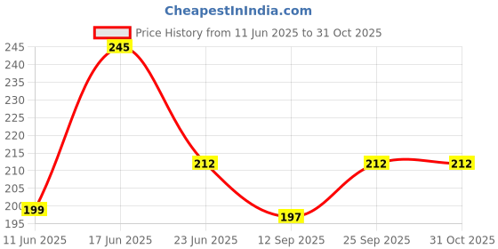 flipkart.com banqlyn Straight Drinking Straw banqlyn Price History Graph from 11 Jun 2025 to 31 Oct 2025