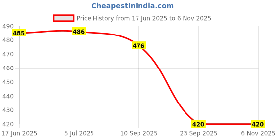 flipkart.com hasthip Straight Drinking Straw hasthip Price History Graph from 17 Jun 2025 to 5 Nov 2025