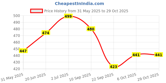 flipkart.com zibuyu Straight Drinking Straw zibuyu Price History Graph from 31 May 2025 to 28 Oct 2025