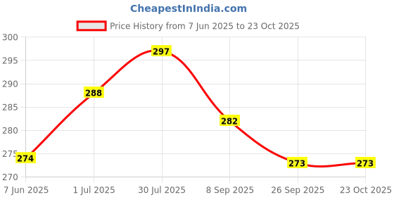 flipkart.com hikin supermarket Straight Drinking Straw hikin supermarket Price History Graph from 7 Jun 2025 to 23 Oct 2025