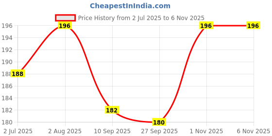flipkart.com hikin supermarket Straight Drinking Straw hikin supermarket Price History Graph from 2 Jul 2025 to 5 Nov 2025