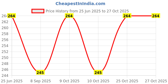 flipkart.com anabgi Straight Drinking Straw anabgi Price History Graph from 25 Jun 2025 to 27 Oct 2025