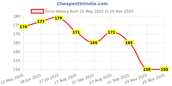 flipkart.com vadhavan Straight Drinking Straw vadhavan Price History Graph from 15 May 2025 to 24 Nov 2025