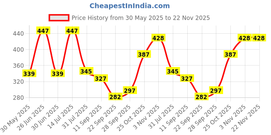 flipkart.com tugs Straight Drinking Straw tugs Price History Graph from 30 May 2025 to 22 Nov 2025