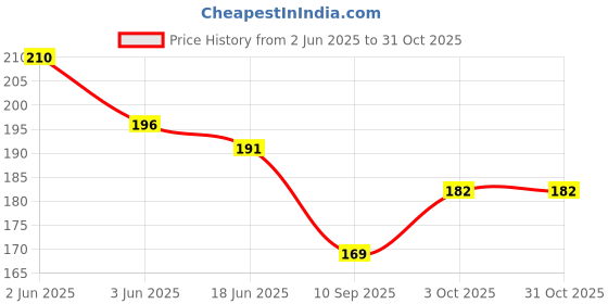 flipkart.com kitchenfest Straight Drinking Straw kitchenfest Price History Graph from 2 Jun 2025 to 31 Oct 2025