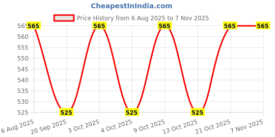 flipkart.com prescent Straight Drinking Straw prescent Price History Graph from 6 Aug 2025 to 6 Nov 2025