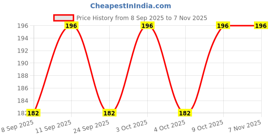 flipkart.com prescent Straight Drinking Straw prescent Price History Graph from 8 Sep 2025 to 6 Nov 2025