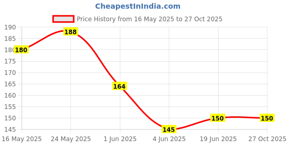 flipkart.com bbd kitchen shop Straight Drinking Straw bbd kitchen shop Price History Graph from 16 May 2025 to 27 Oct 2025