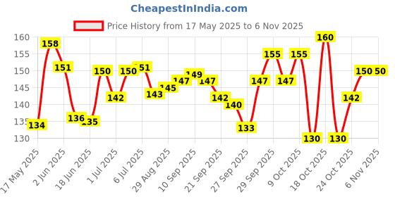 flipkart.com nawani Straight Drinking Straw nawani Price History Graph from 17 May 2025 to 3 Nov 2025