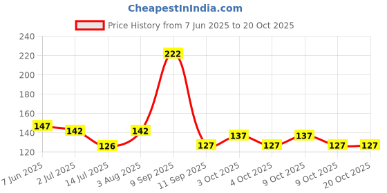 flipkart.com shuang you Straight Drinking Straw shuang you Price History Graph from 7 Jun 2025 to 20 Oct 2025