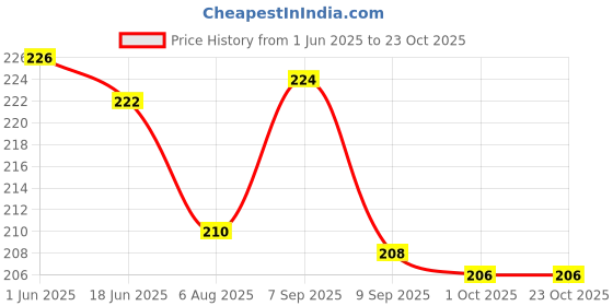 flipkart.com hikin supermarket Straight Drinking Straw hikin supermarket Price History Graph from 1 Jun 2025 to 23 Oct 2025