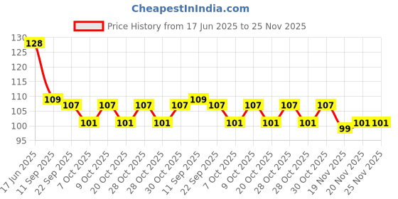 flipkart.com vadhavan Straight Drinking Straw vadhavan Price History Graph from 17 Jun 2025 to 24 Nov 2025