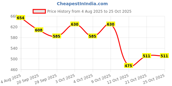 flipkart.com tugs Straight Drinking Straw tugs Price History Graph from 4 Aug 2025 to 25 Oct 2025