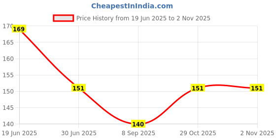 flipkart.com woms Straight Drinking Straw woms Price History Graph from 19 Jun 2025 to 1 Nov 2025