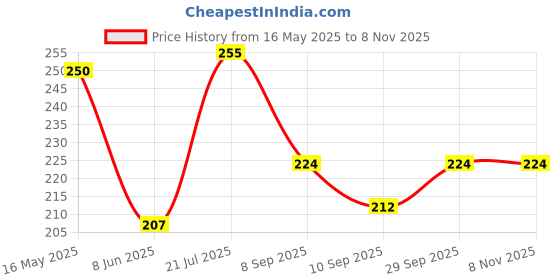 flipkart.com adhvik Straight Drinking Straw adhvik Price History Graph from 16 May 2025 to 7 Nov 2025