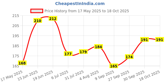 flipkart.com raga plus Straight Drinking Straw raga plus Price History Graph from 17 May 2025 to 18 Oct 2025