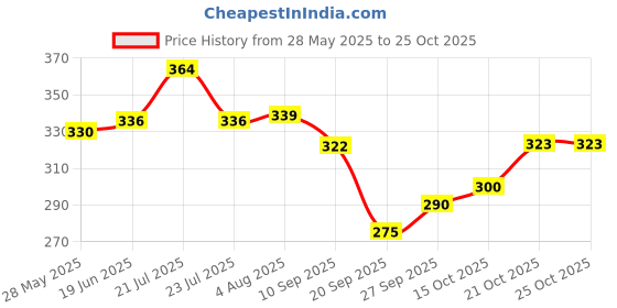 flipkart.com tugs Straight Drinking Straw tugs Price History Graph from 28 May 2025 to 25 Oct 2025