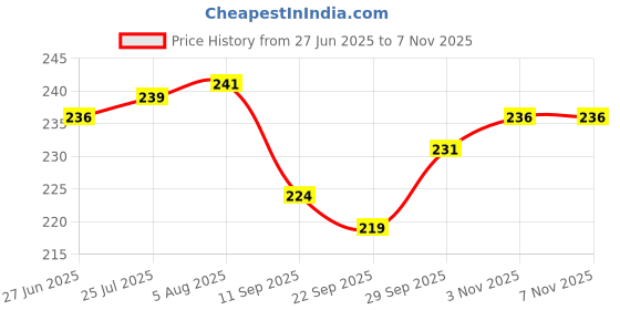 flipkart.com adhvik Straight Drinking Straw adhvik Price History Graph from 27 Jun 2025 to 7 Nov 2025