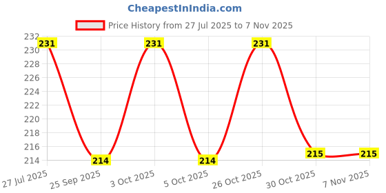 flipkart.com prescent Straight Drinking Straw prescent Price History Graph from 27 Jul 2025 to 6 Nov 2025