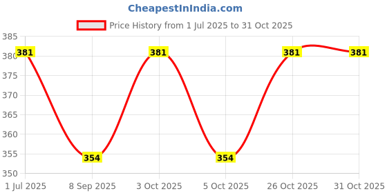 flipkart.com comfy package Straight Drinking Straw comfy package Price History Graph from 1 Jul 2025 to 31 Oct 2025