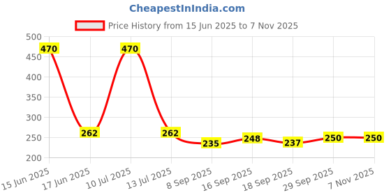 flipkart.com adhvik Straight Drinking Straw adhvik Price History Graph from 15 Jun 2025 to 7 Nov 2025