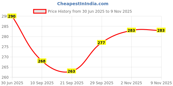 flipkart.com adhvik Straight Drinking Straw adhvik Price History Graph from 30 Jun 2025 to 9 Nov 2025