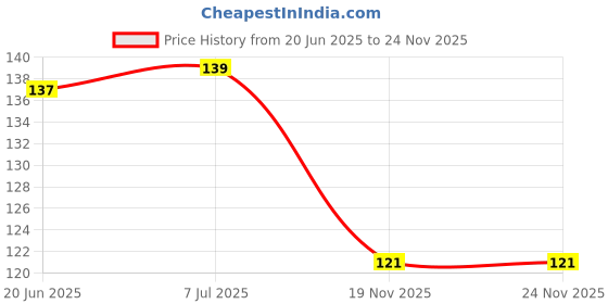 flipkart.com vadhavan Straight Drinking Straw vadhavan Price History Graph from 20 Jun 2025 to 24 Nov 2025