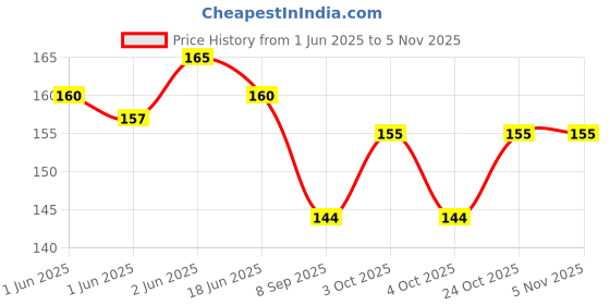 flipkart.com woms Straight Drinking Straw woms Price History Graph from 1 Jun 2025 to 1 Nov 2025