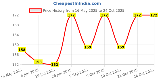 flipkart.com uniquesh Straight Drinking Straw uniquesh Price History Graph from 16 May 2025 to 24 Oct 2025