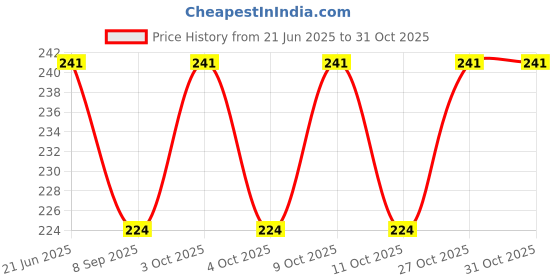 flipkart.com kitchenfest Straight Drinking Straw kitchenfest Price History Graph from 21 Jun 2025 to 30 Oct 2025