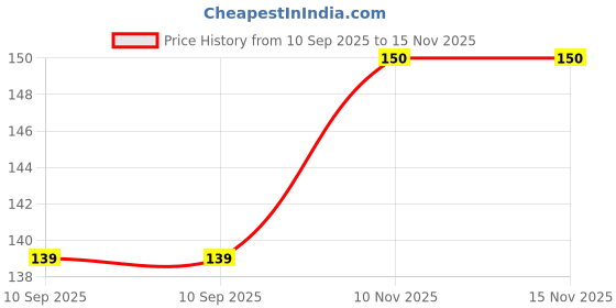 flipkart.com trs Straight Drinking Straw trs Price History Graph from 10 Sep 2025 to 15 Nov 2025