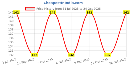 flipkart.com noble foods Straight Drinking Straw noble foods Price History Graph from 31 Jul 2025 to 24 Oct 2025