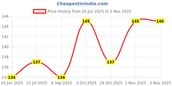 flipkart.com khushi Straight Drinking Straw khushi Price History Graph from 20 Jun 2025 to 1 Nov 2025