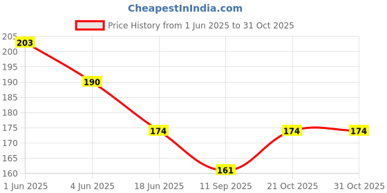 flipkart.com kitchenfest Straight Drinking Straw kitchenfest Price History Graph from 1 Jun 2025 to 30 Oct 2025